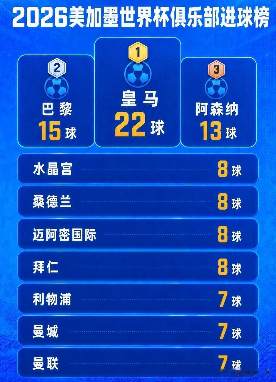 不愧为世界第一豪门，皇马成为本届世界杯进球最多的俱乐部！

2026美加墨世界杯