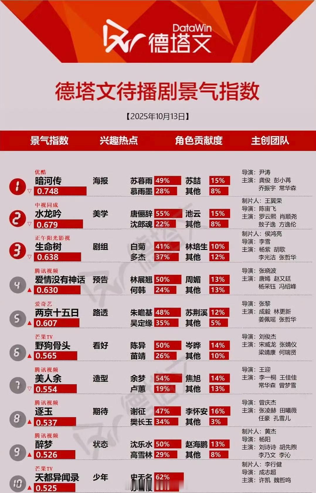 待播剧德塔文指数排名🈶，感觉大家都好期待龚俊的暗河传 ​​​