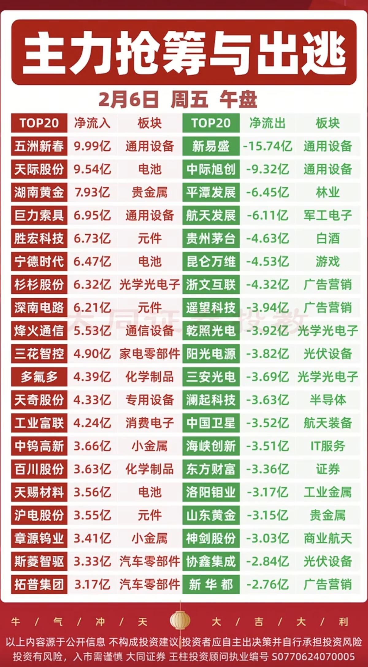 2.6周五  主力大资金  抢筹出逃个股榜！

抢筹个股：
医药商业、中药创新药