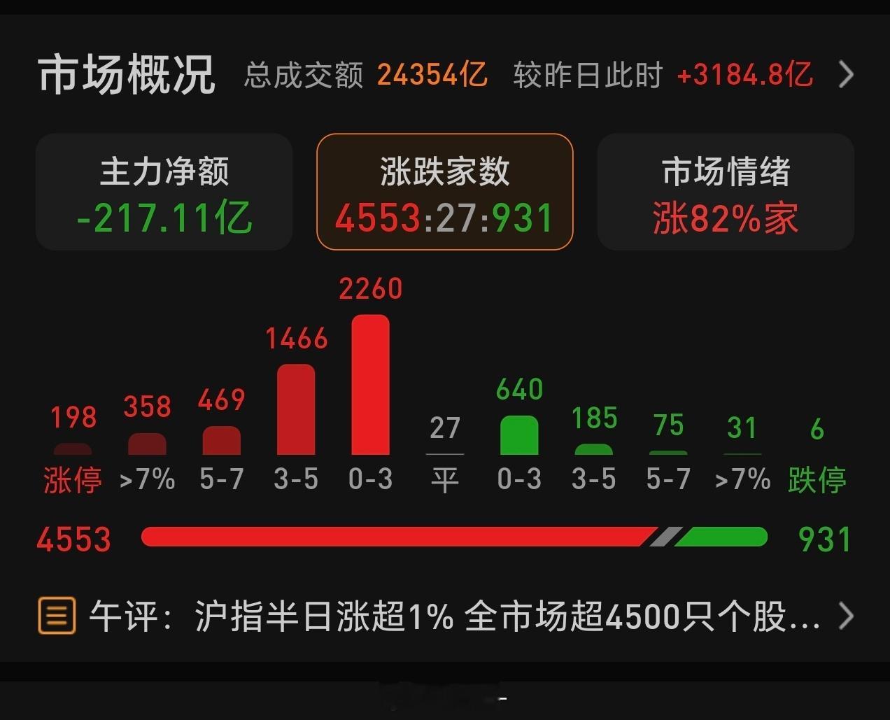 A股 今天不能怪市场，个股都挺好的！ 
