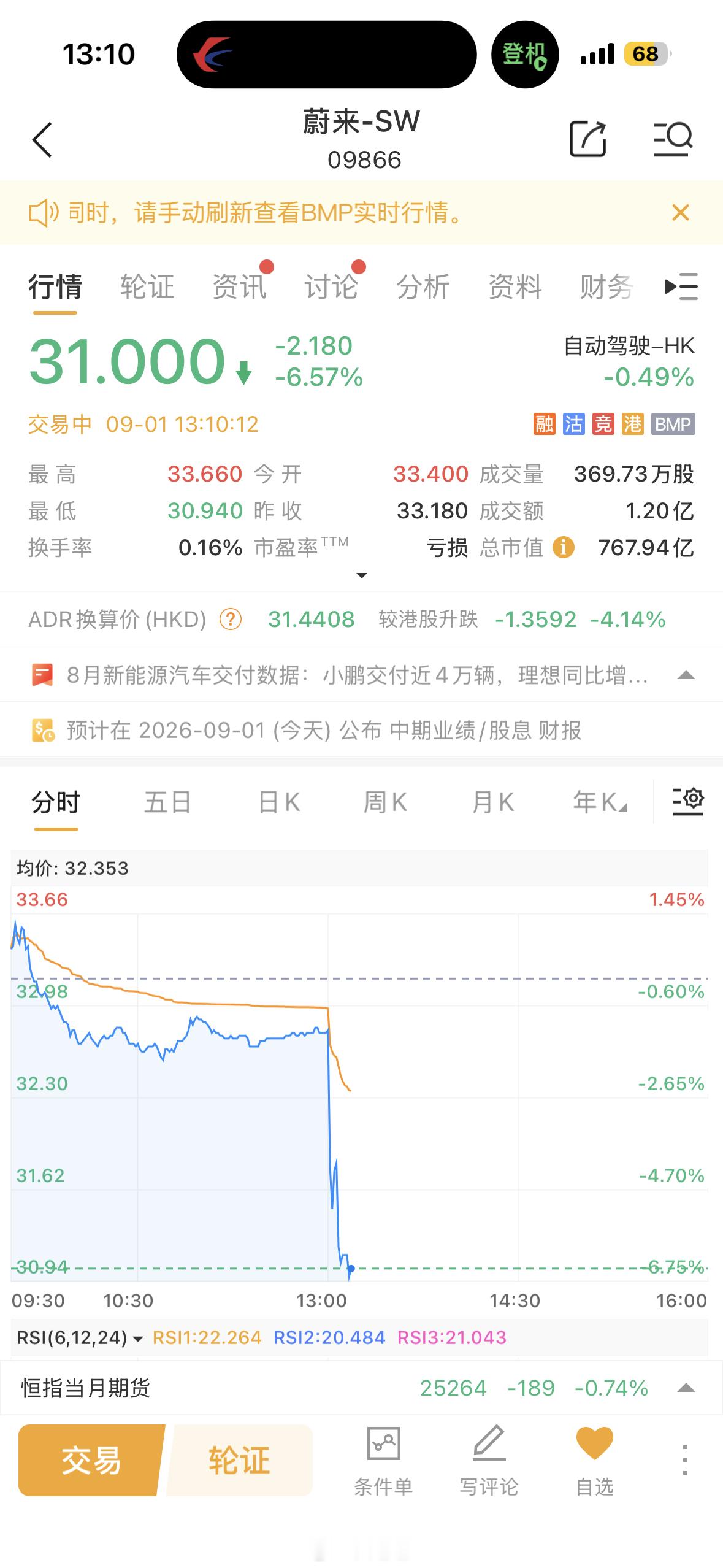 这是啥情况8月的销量还算稳啊蔚来8月交付新车35836台蔚来8月交付35836台