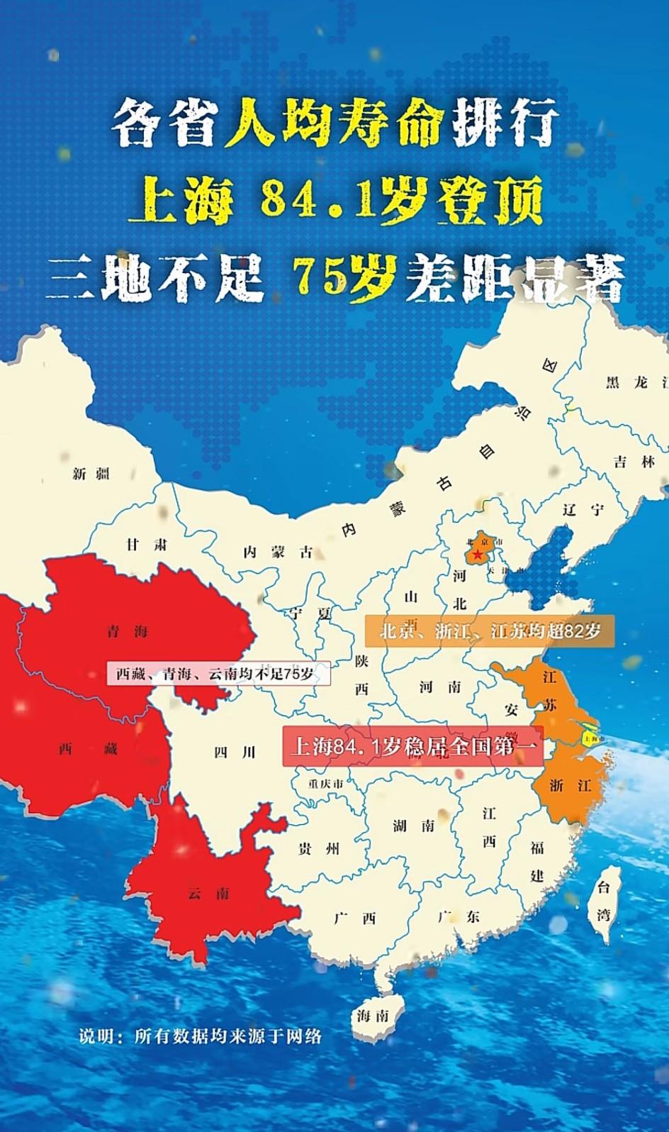 上海真的非常好，孩子跟着去旅游，舍不得走。。。
  上海人均预期寿命已连续十余年