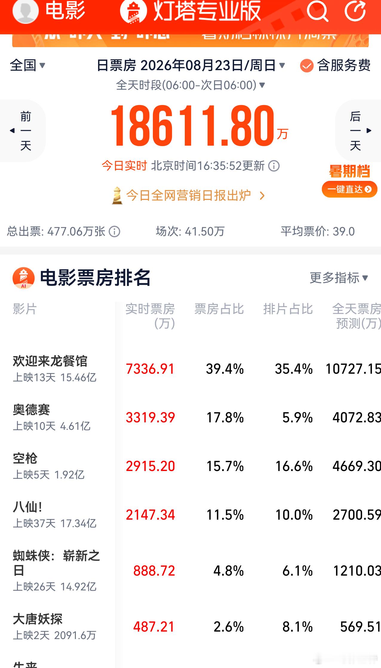 听听温特怎么说 今天整体日票房超预期，特别是《空枪》比预期多了七八百万表现很硬，