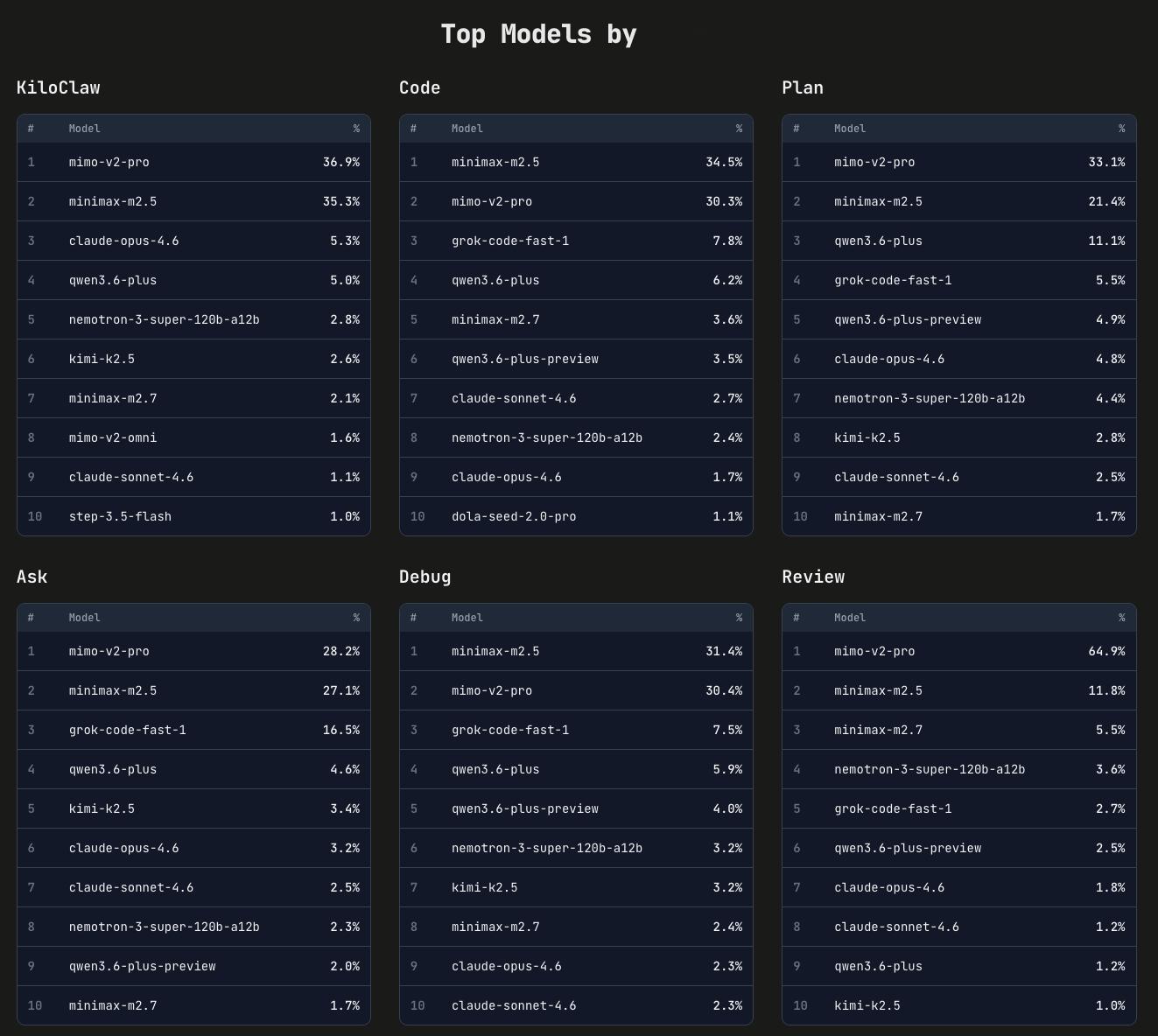 第三方AI工具KiloClaw全场景实测榜单出炉，小米MiMo-V2-Pro直接