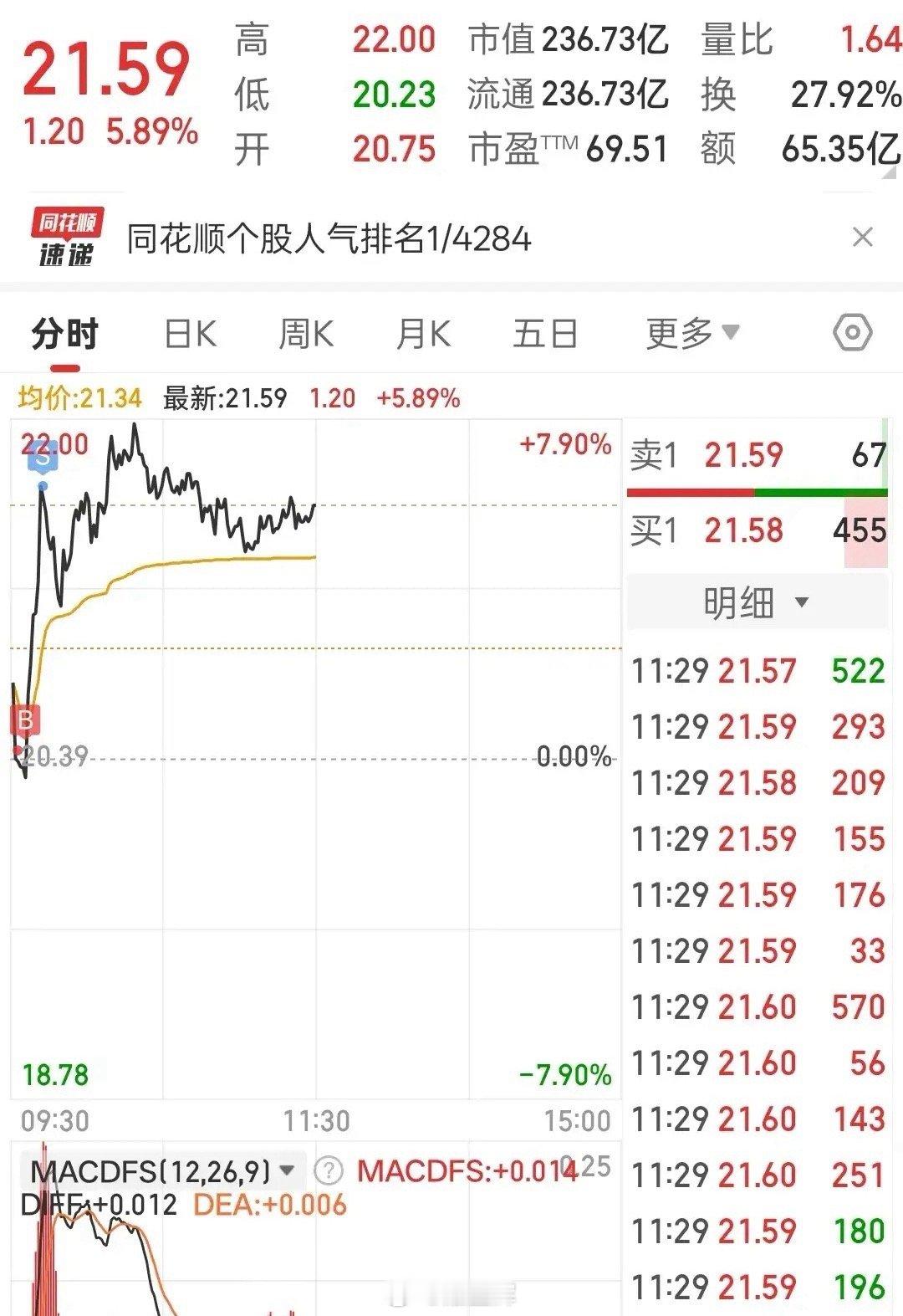 AI科技总龙头，又反包？今天这架势，又会去封板？早盘还以为我T了的很好了！回头一