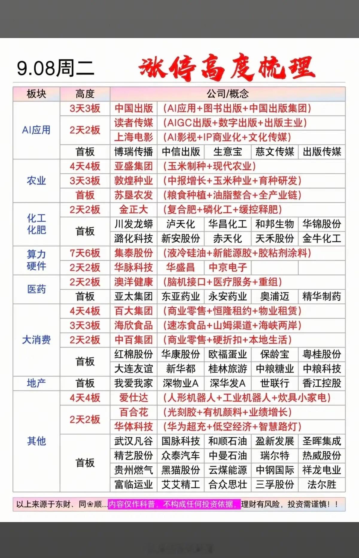 9.08周二 涨停高度梳理复盘周二市场多条主线并行发酵，板块梯队构建完整，AI应