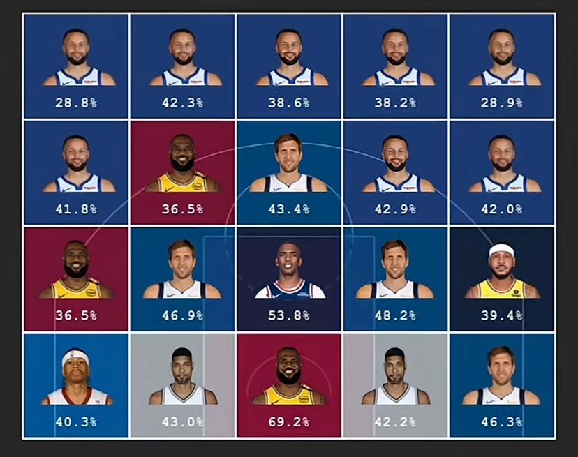 这张图相信很多球迷都没见过，而且很有意思，这是媒体统计出21世纪各个区域之王……