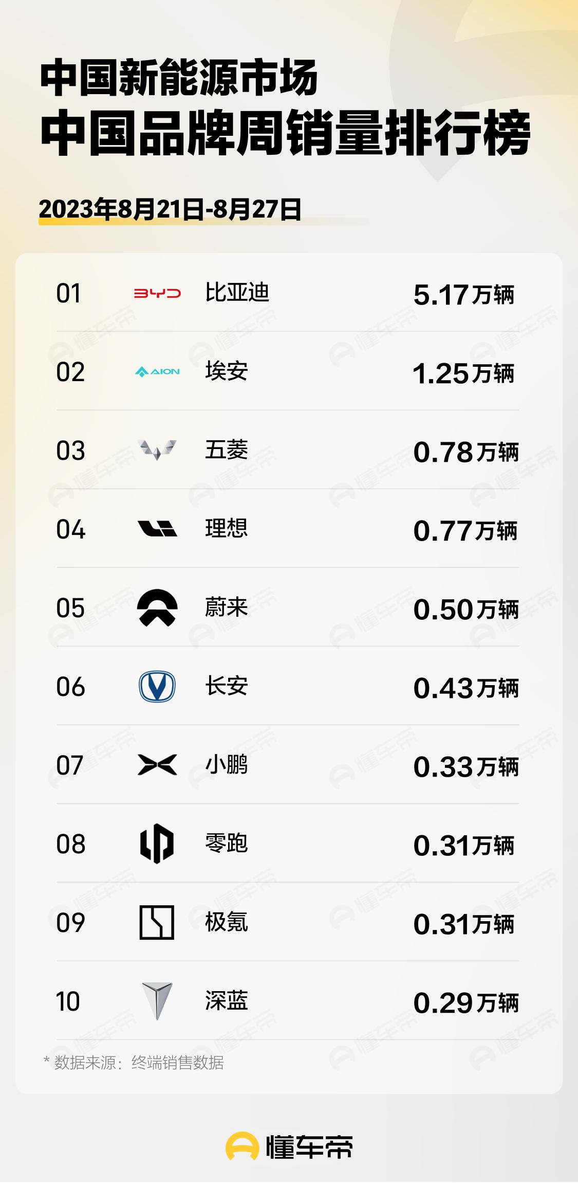 2023年8月21日-8月27日中国新能源市场品牌周销量排行榜出炉，比亚迪回升、