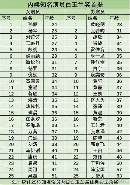 内娱知名演员白玉兰首提年龄内娱演员白玉兰奖首提年龄 白玉兰 利剑玫瑰，工龄也可以