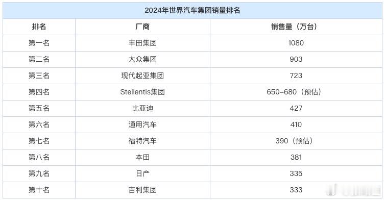 2024年全球车企销量排名出炉，丰田汽车集团、大众汽车集团、现代起亚集团位列前三