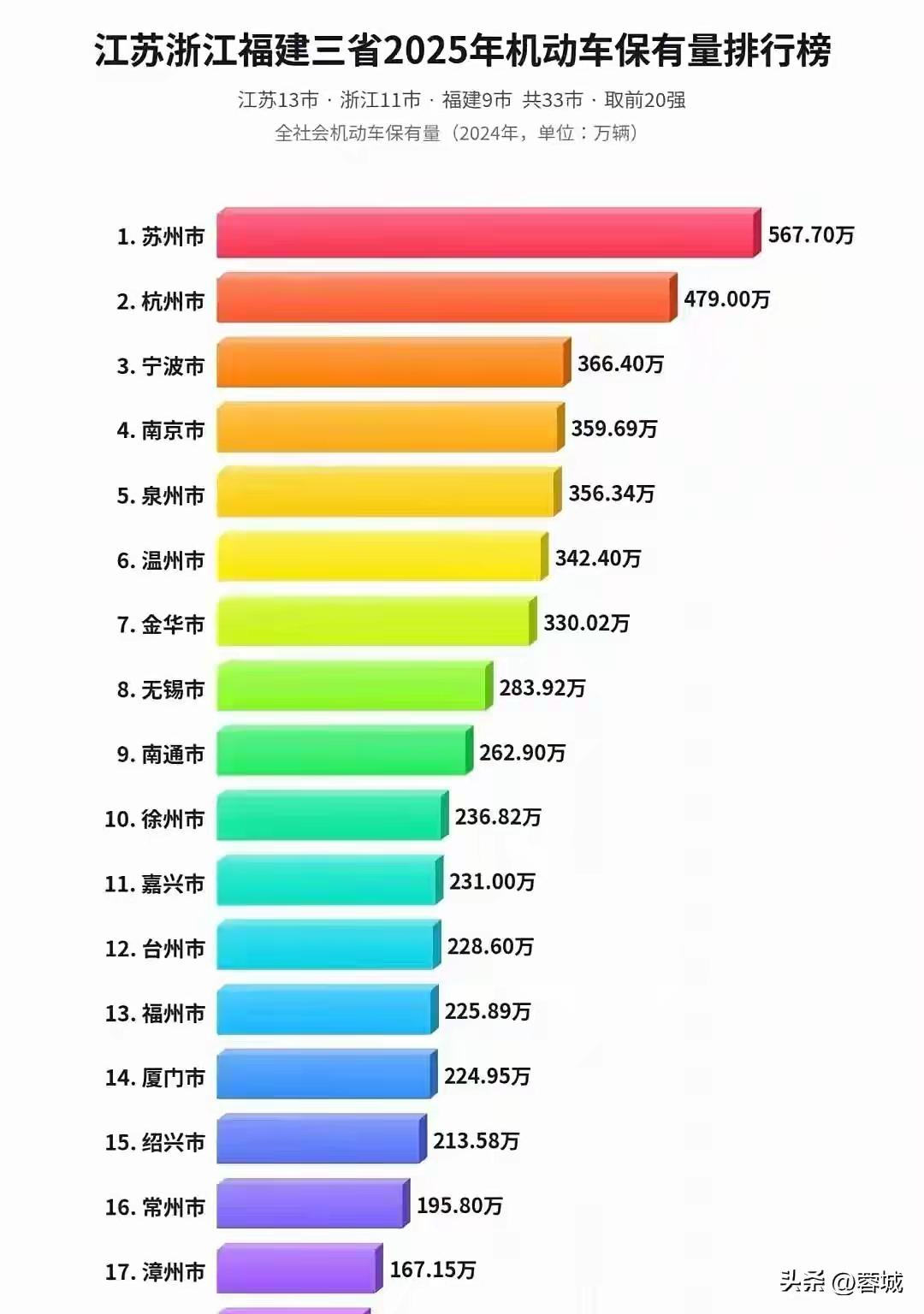 翻完苏浙闽20城的机动车保有量榜单，三地民间汽车的家底差得比我预想的有意思多了。