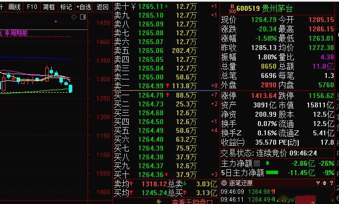 跌的时候，茅台就是指数，你去对比，绝对惊人。。。 ​​​