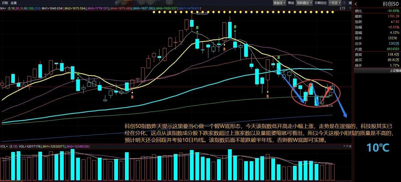 科创50指数昨天提示这里要当心做一个假W底形态，今天该指数低开高走小幅上涨，走势