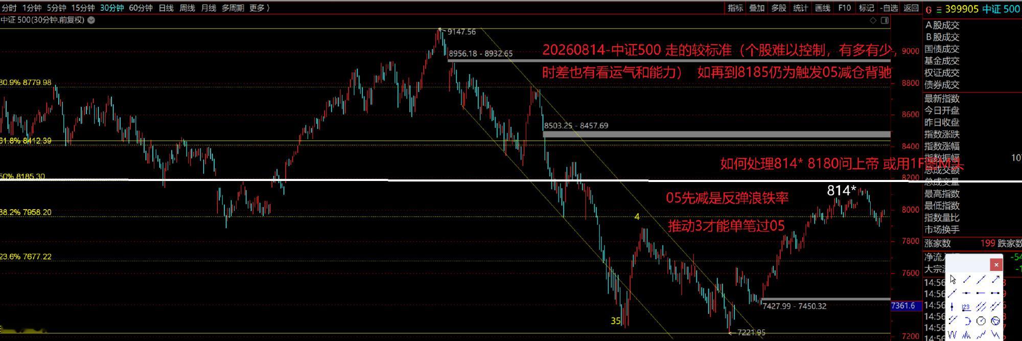股票股票 05必减，是做反弹浪，保命的手段一路提醒，05必减， 防中枢B这几个月