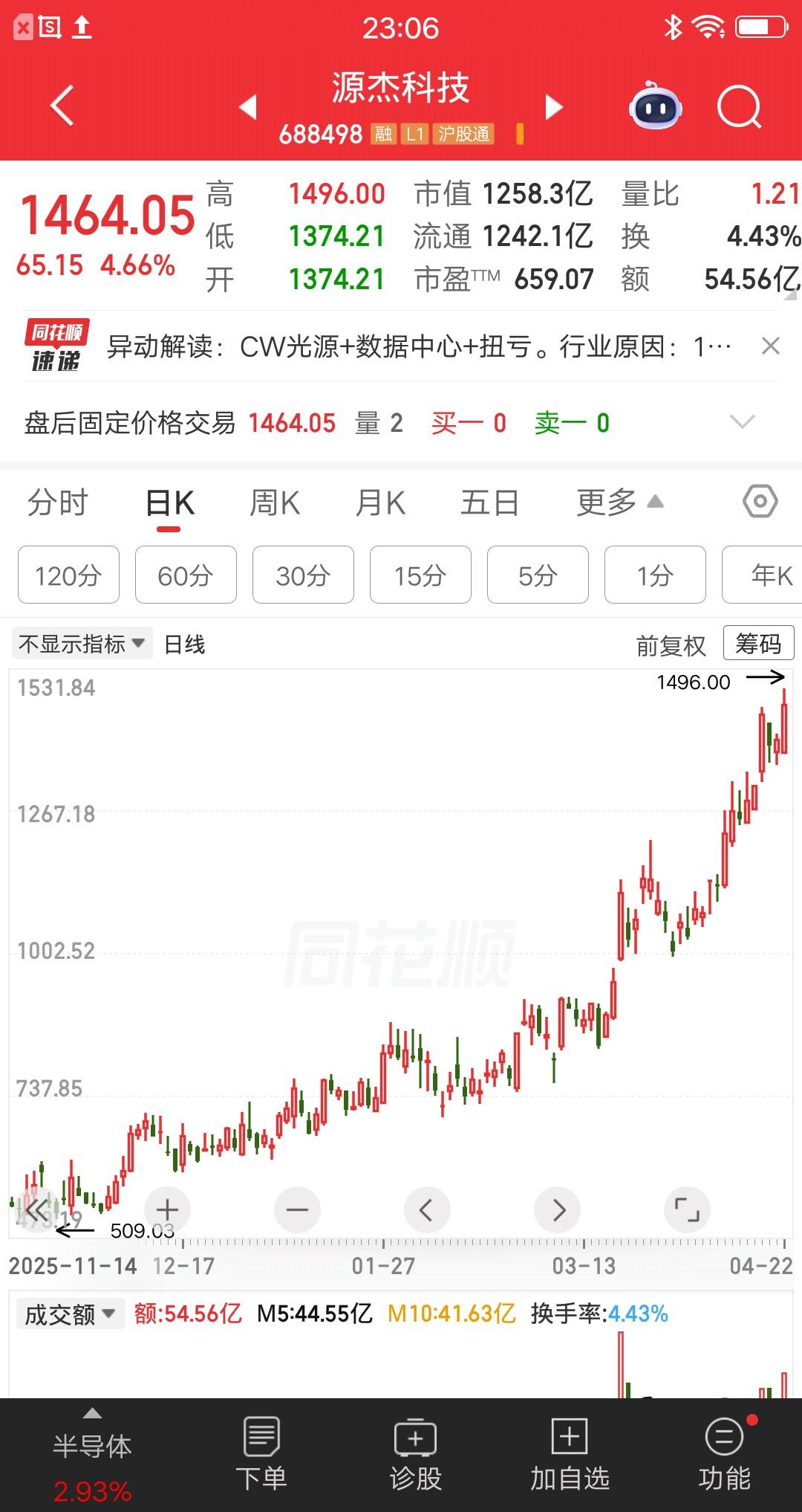 一位上海的股民，以1046元的价格满仓源杰科技，你们猜结果如何？现在股价1464