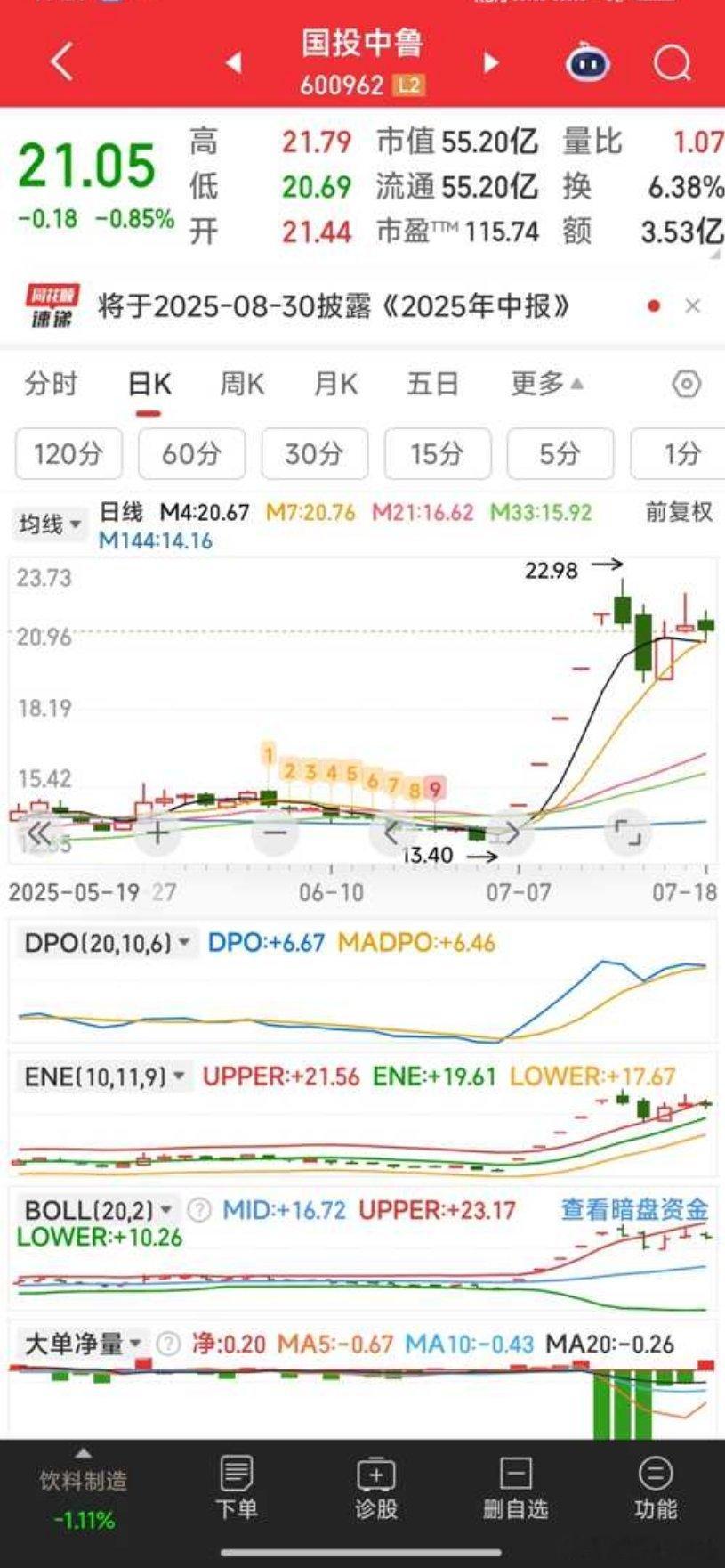 说说建仓逻辑所在：国投中鲁，国资重组，产业大转型，洗盘结束，有望第二波N起，重仓