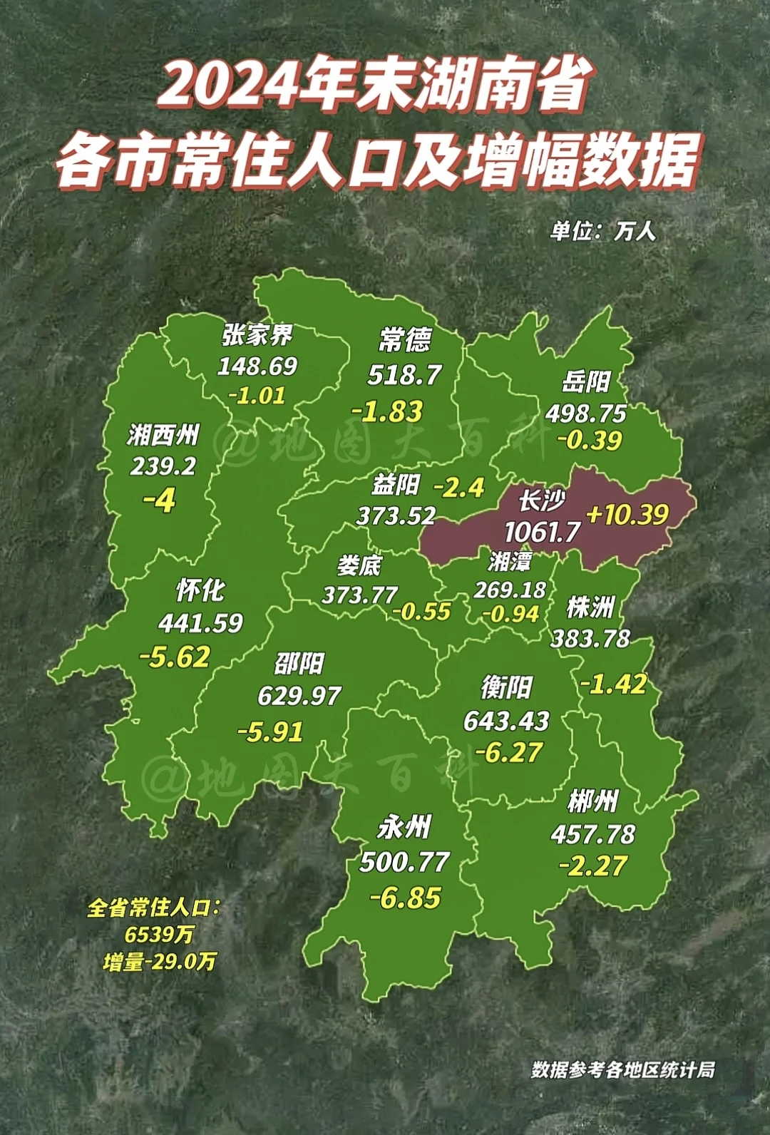湖南各市人口数据更新，长沙增长10万，其余13市全部负增长。 从全国范...
