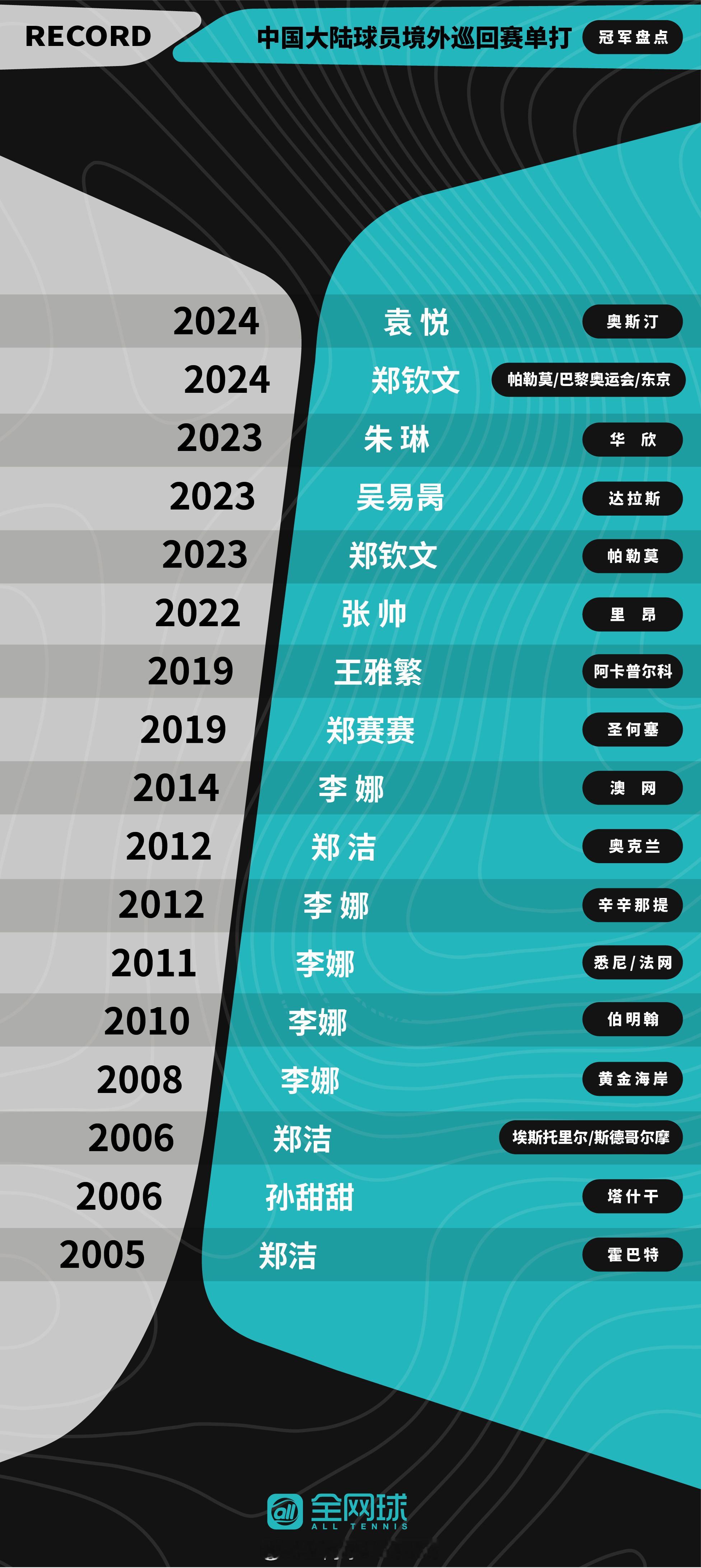 中国大陆球员境外巡回赛单打冠军盘点🏆哪一座让你记忆犹新？[心] 