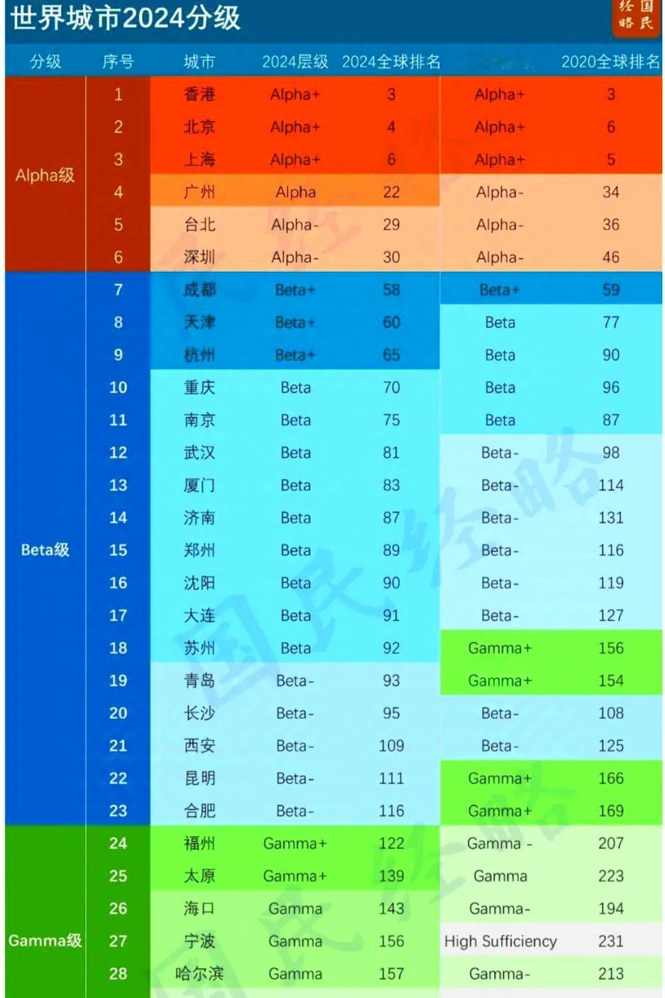  
太原又有了名显的进步！
从新闻中获悉:近日世界知名智库(GaWC)全球化与世