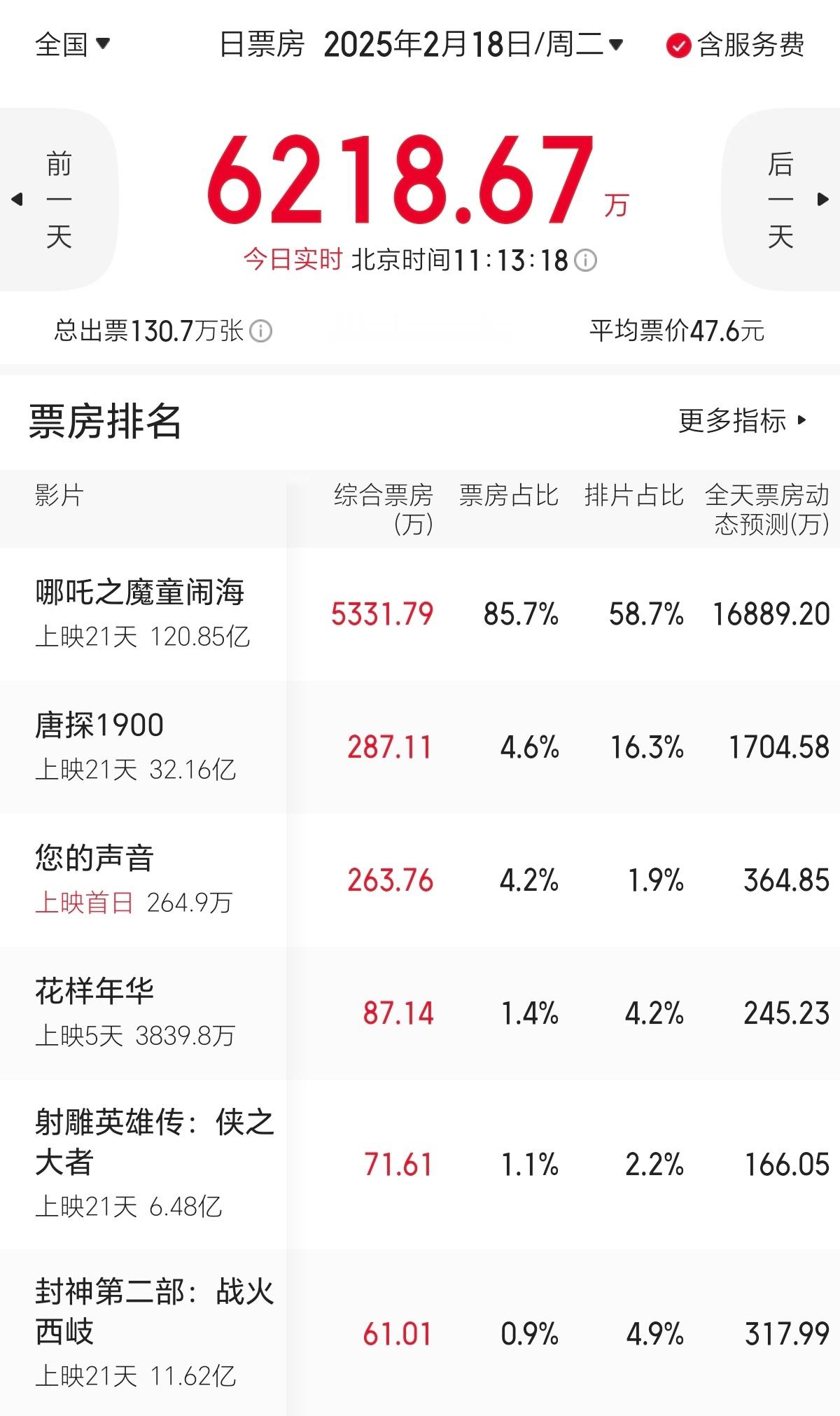 哪吒2的票房增长，应该是进入到稳定期了。看数据，哪吒2今天以58.7%的排片，贡