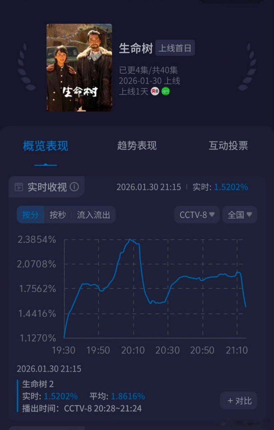 杨紫生命树开年第一爆太牛了！！！酷云收视第一集破2%，第二集1.8%。开年大剧牛