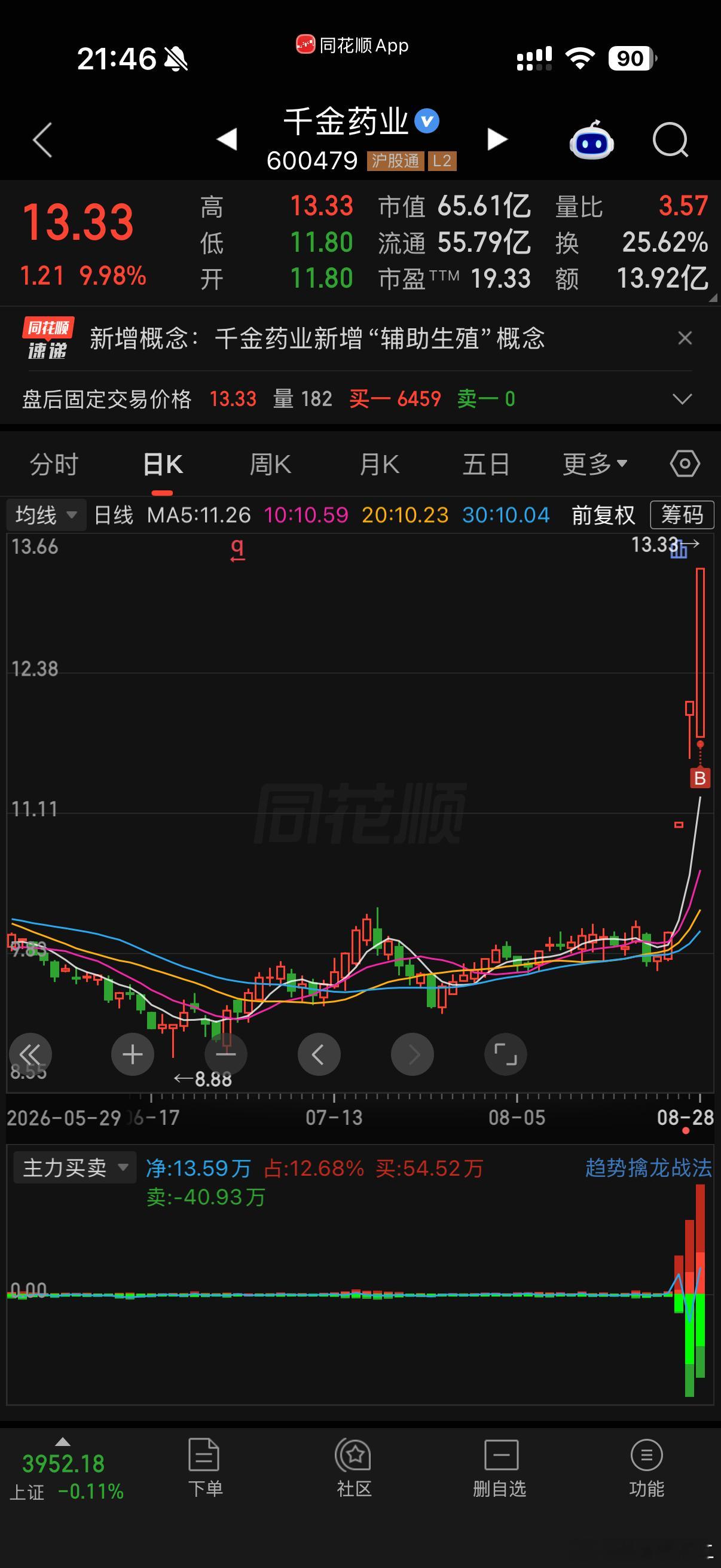 大胆的三板斧，2进3，前2板高开，第三板低开拉升，属于横盘1个月的强势千金药业 