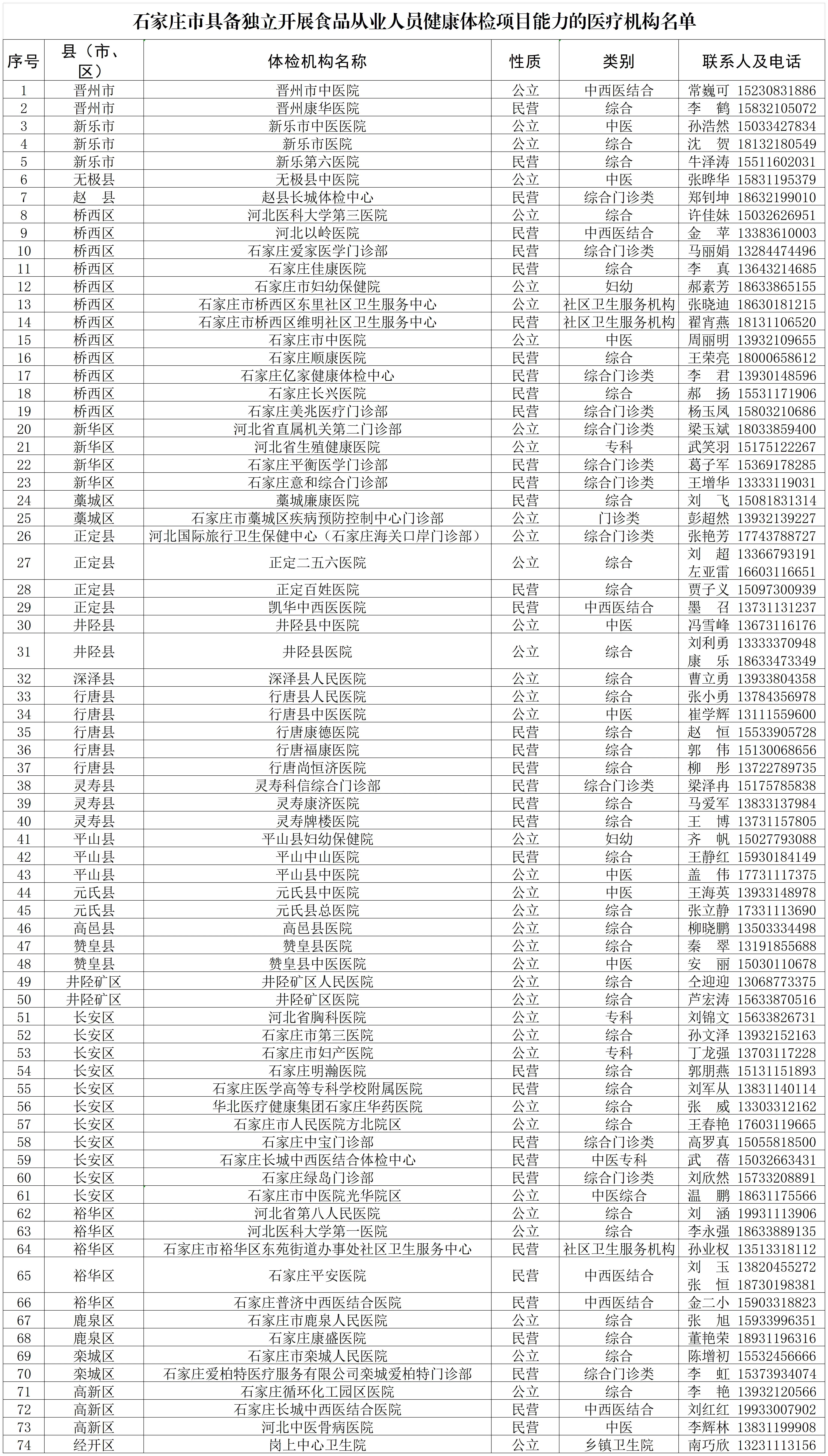 【石家庄市具备独立开展食品从业人员健康体检项目能力医疗机构名单公布 74家医疗机