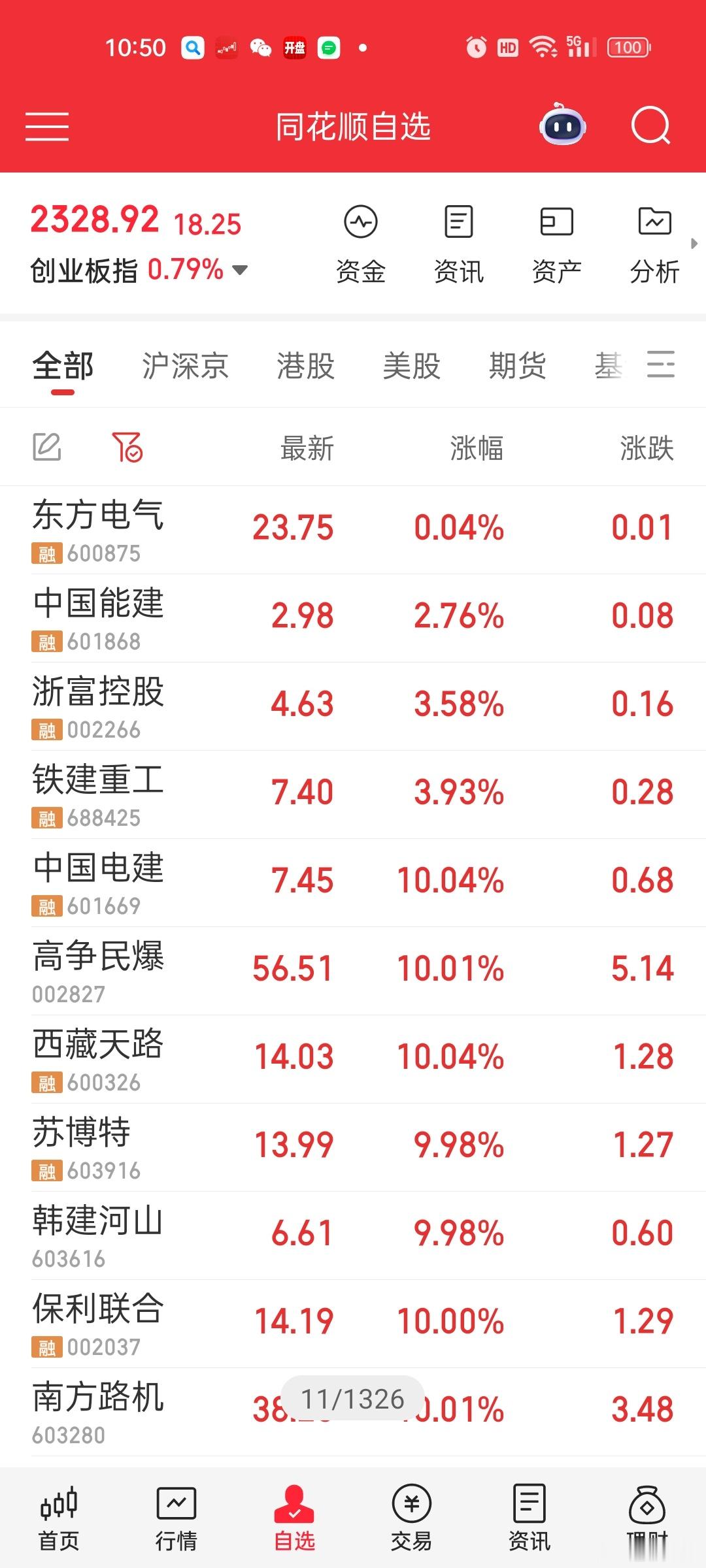 核心的连板连板，剩4个目前看还有没有继续上去的。。。 ​​​