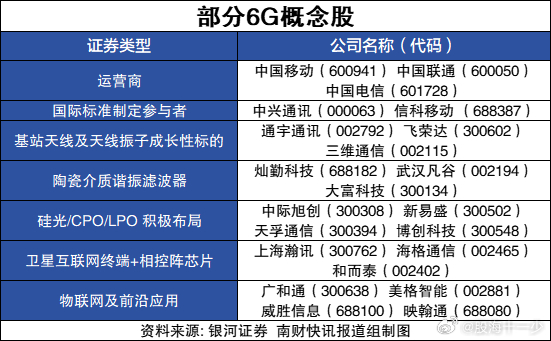 【重磅利好！全球6G发展大会举行 这些概念股有望受益（附名单）】银河证券研报指出