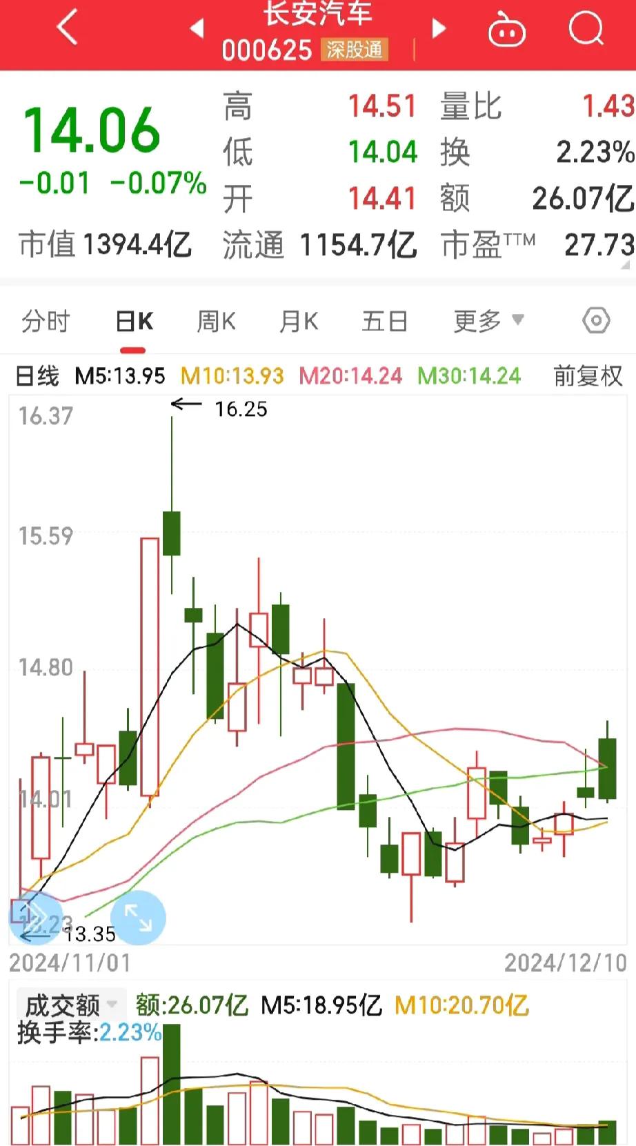 长安汽车，
今天的市场长安汽车竟然还是跌的，这也太神奇了！
那么多股票都涨5点以