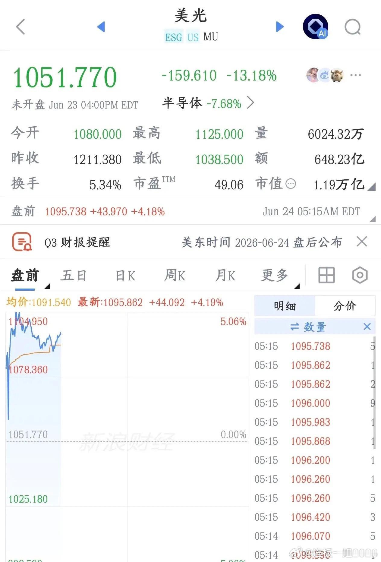 明天A股科技股的涨跌就看美光今天晚上的财报了，全世界的投资者都在盯着。现在市场开