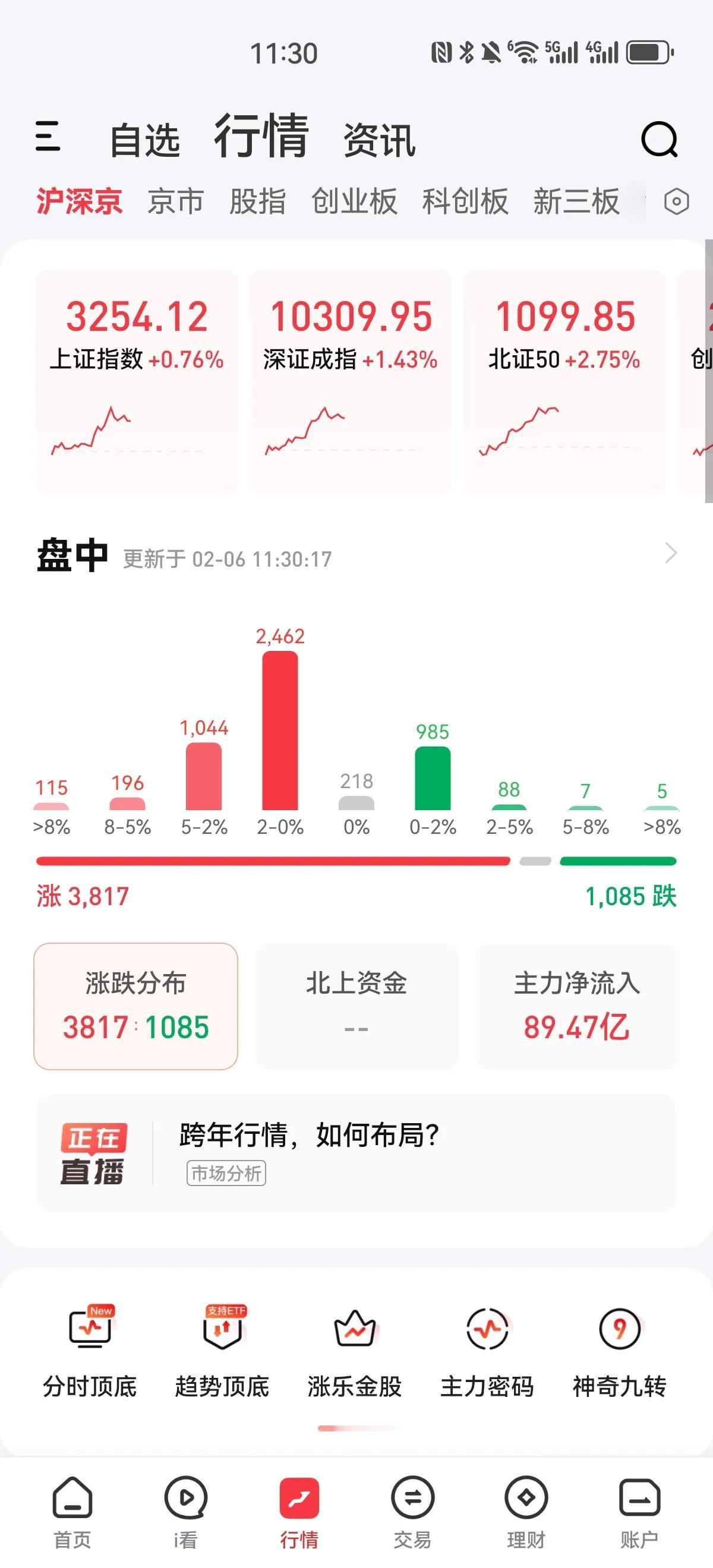 今天又被打脸了，放量大涨，半天成交量突破九千亿，指数全线上涨，双创板块大涨两个多