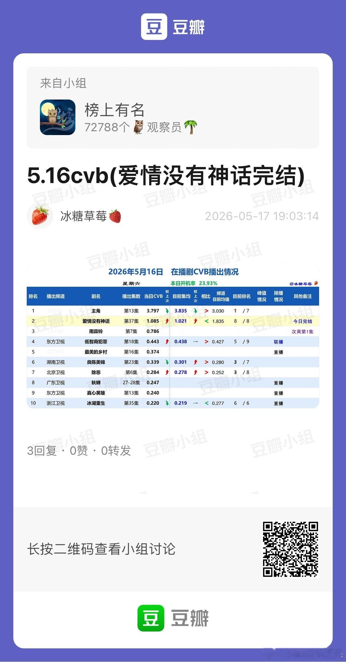 5.16CVB收视率主角 3.8+已年冠爱情没有神话 完结，虽然央八黄金档倒一，
