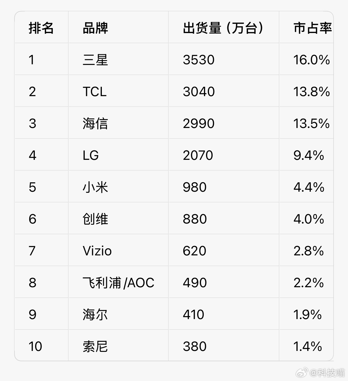 2025 全球智能电视出货量 TOP10。来源：奥维睿沃（AVC Revo）20