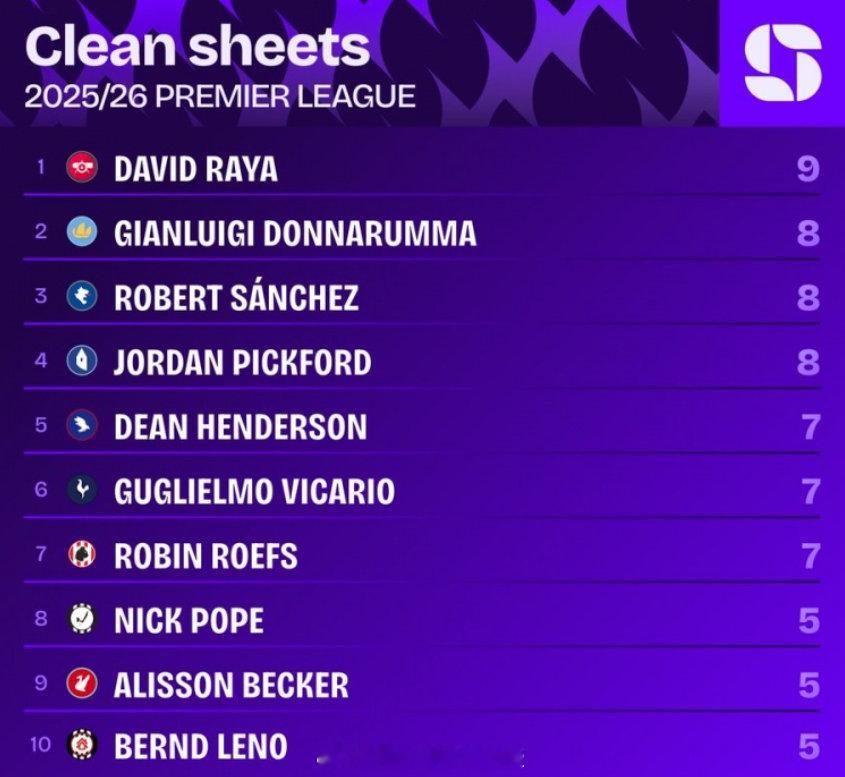 本轮拉亚有个极致扑救很关键，Squawka统计本赛季截至目前英超零封榜，拉亚高居