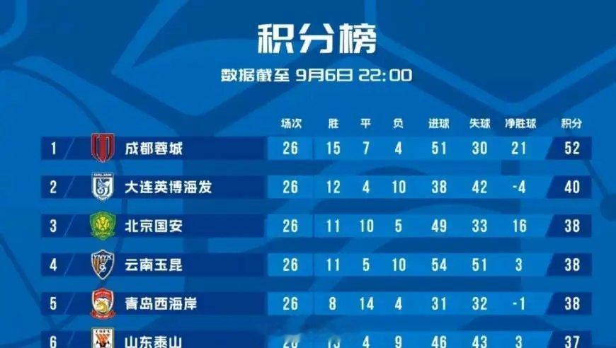 莫本末倒置，泰山队聘请外教更换球员前应先补齐专业化管理短板|锐评 来自​​​