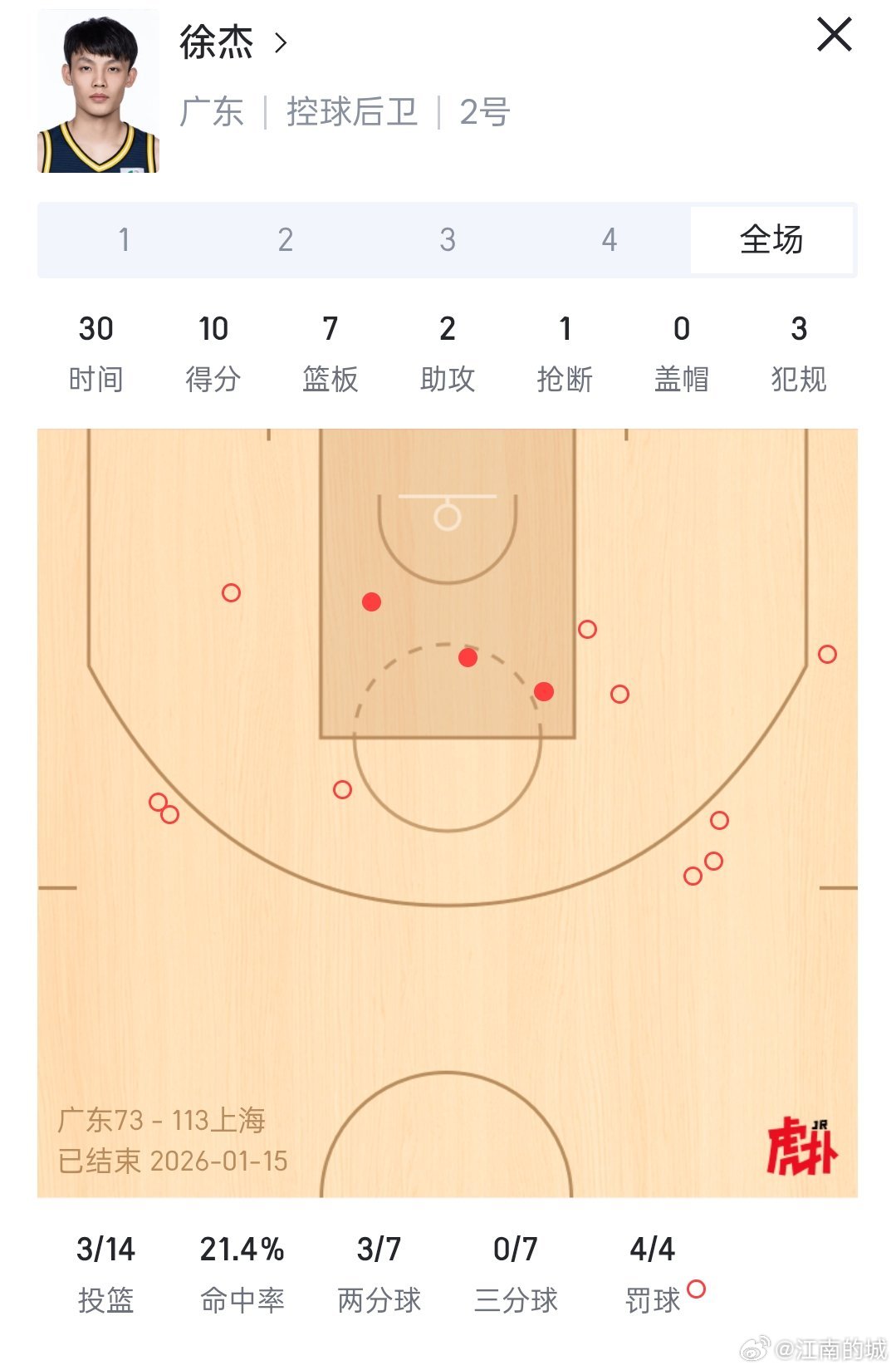 广东东阳光球员徐杰今晚发挥一般，全场14投三中，个人命中率百分之21.4，三分球