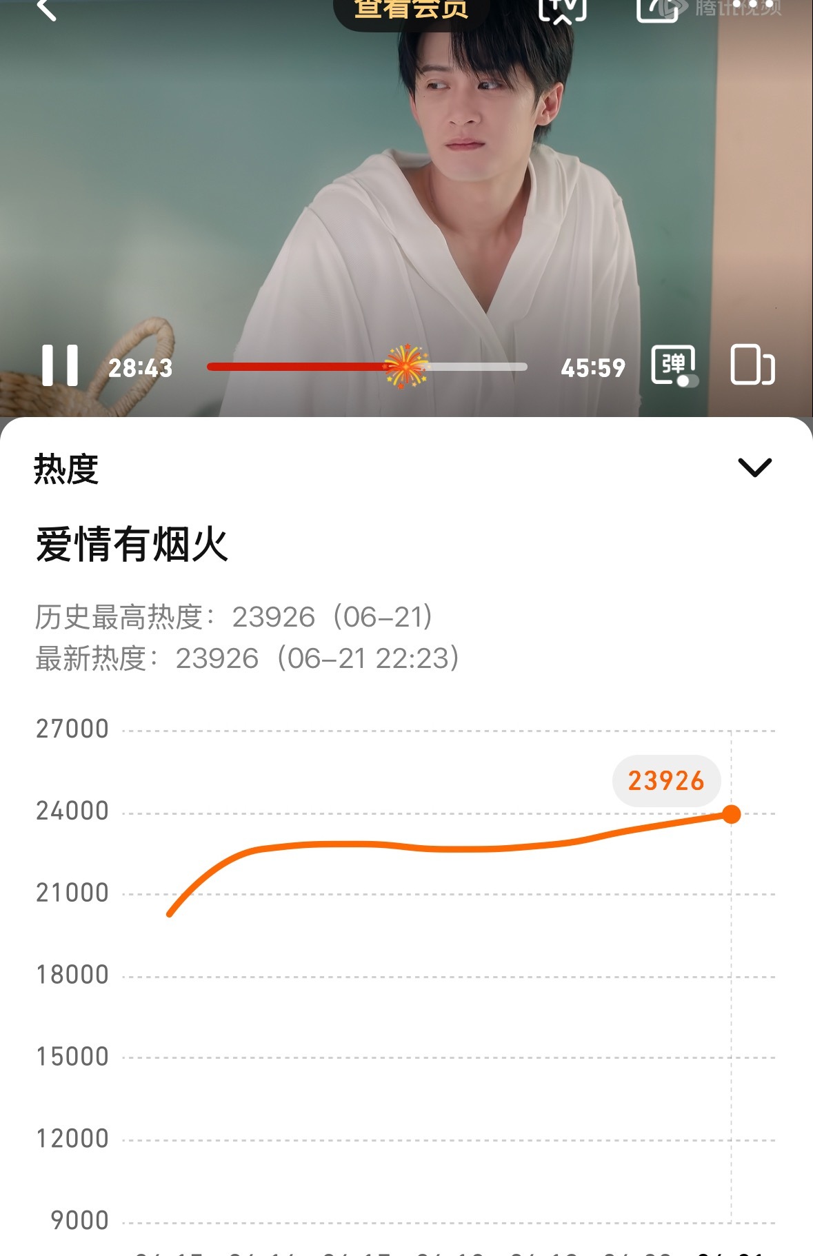 檀健次爱情有烟火 啊啊啊啊啊啊！！！我们《爱情有烟火》热度新高了！大家继续来冲一