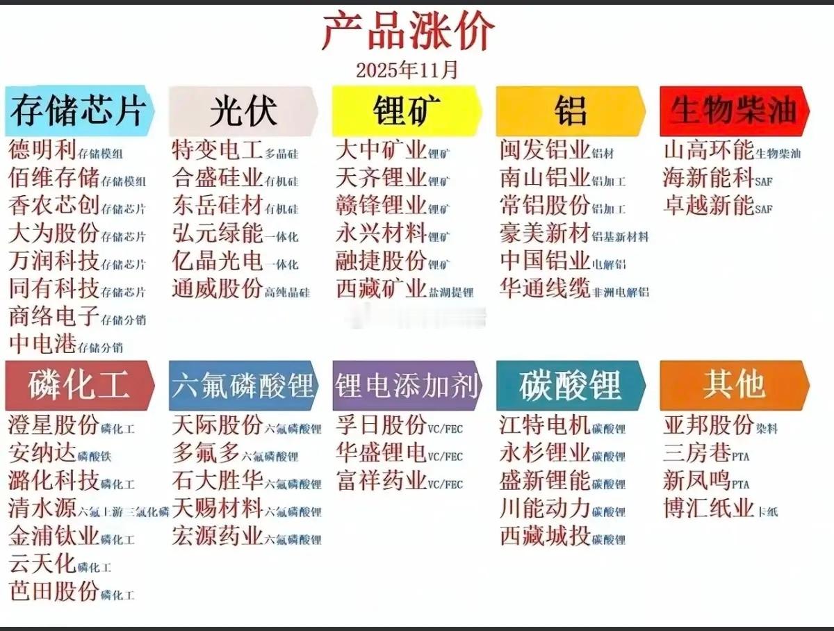 十大类产品涨价：核心概念股受益！ 