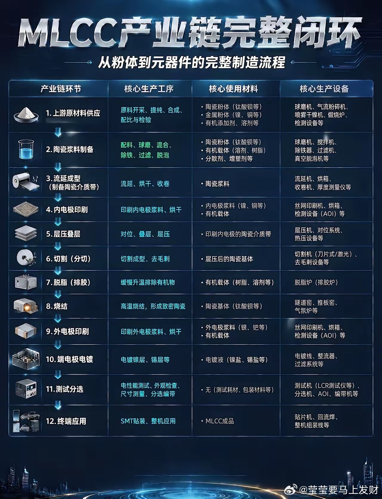 MLCC也就是片式多层陶瓷电容器，被称作电子工业大米，几乎所有电子产品里面都离不