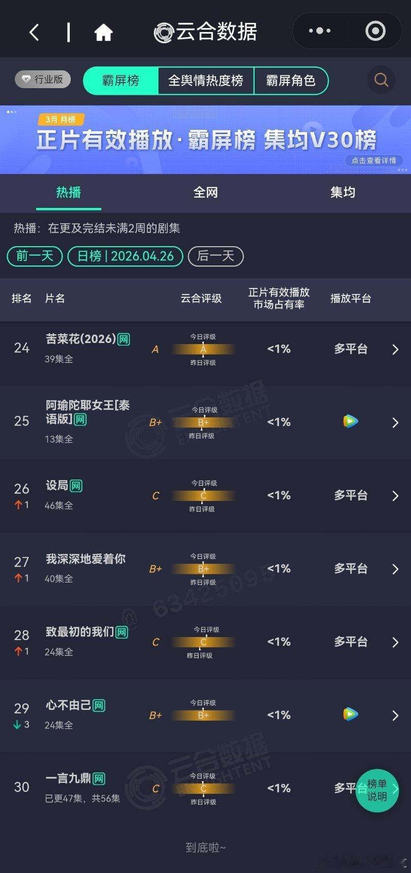 4月26日云合播放占比云合 VS酷云蜜语纪云合31.4%，酷云29.58%真是一