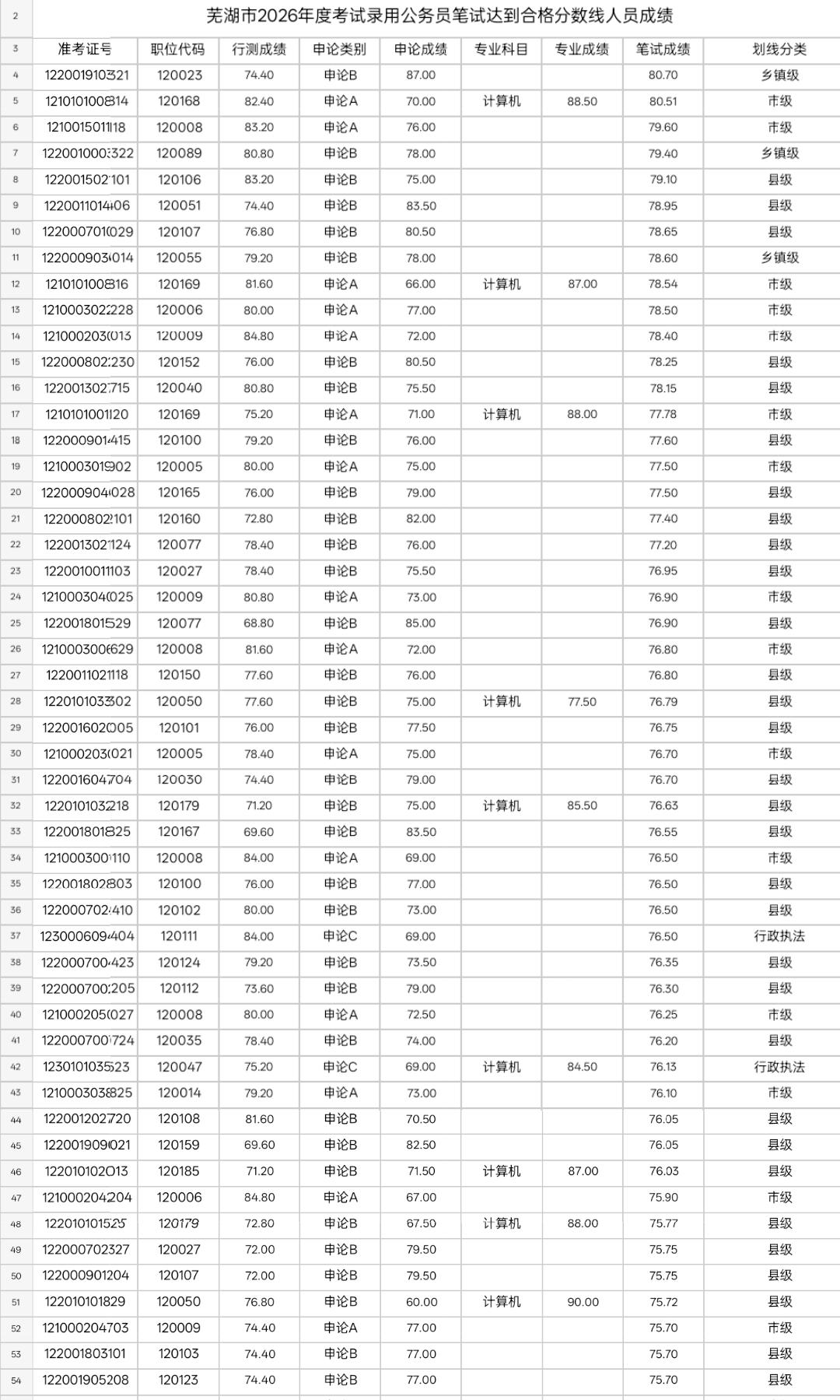 认真看了一下今年安徽省考芜湖岗位的考生笔试成绩排名，说句实在话，吃惊这个词不能完