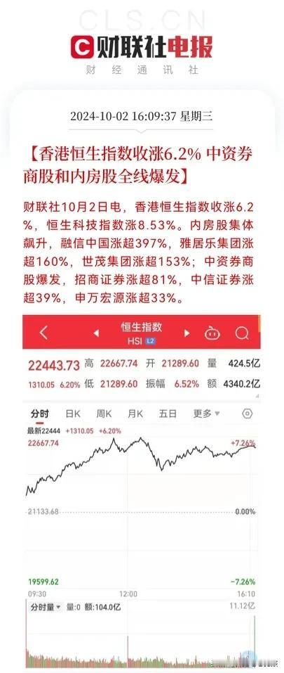 此时此刻，港股彻底涨沸腾了……
周三A股休假之际，港股作为中国资产的桥头堡被内外