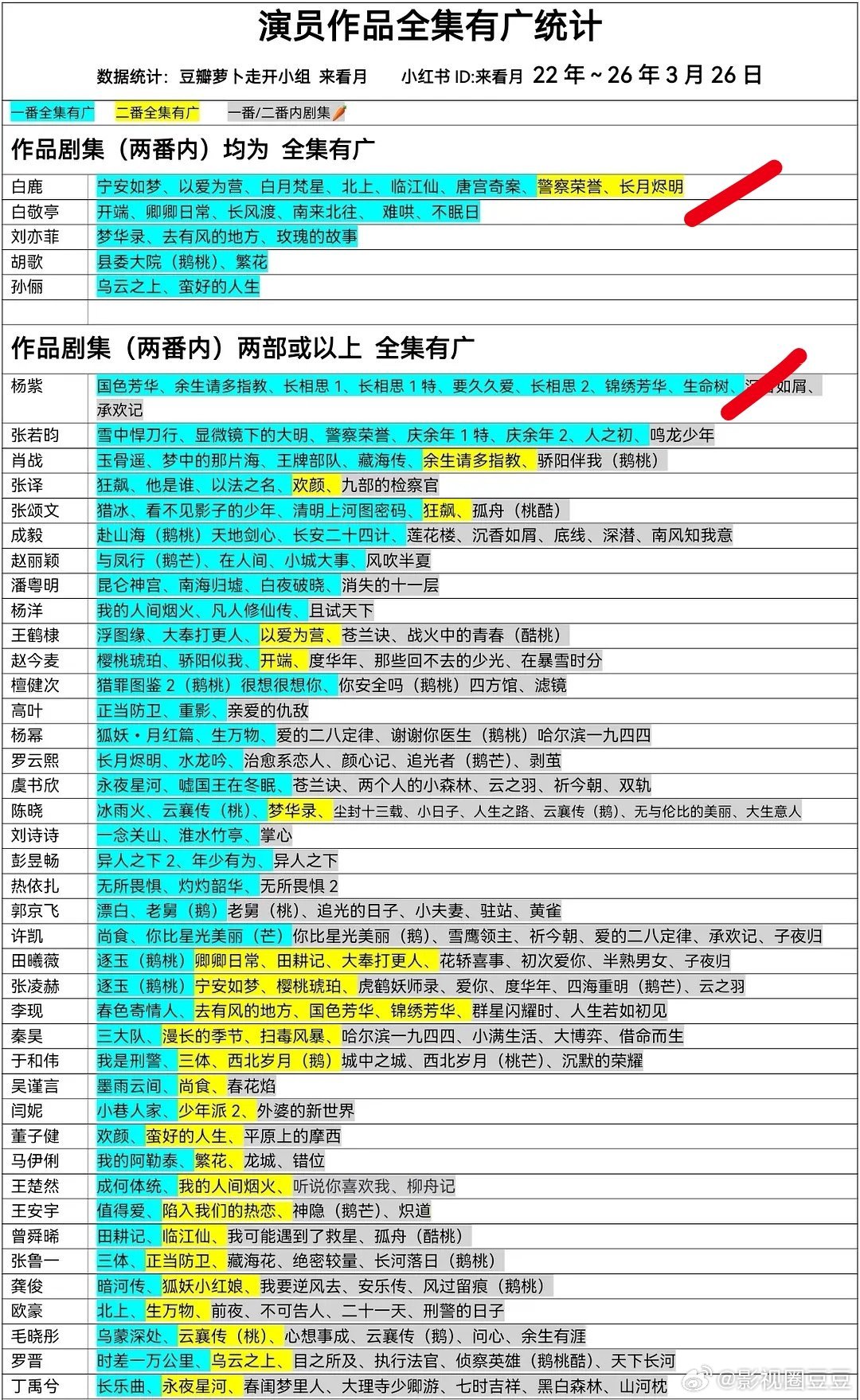 近五年来一番全集有广最多的花花：杨紫8部，白鹿6部，刘亦菲赵丽颖3部，孙俪赵今麦