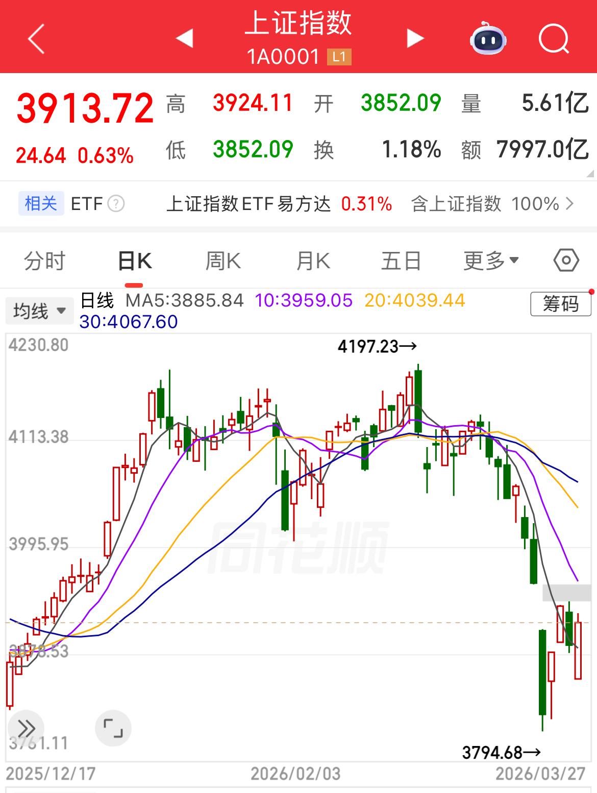 今日大盘低开高走收涨0.63%，3900点失而复得，市场交易量1.8万亿，继续缩