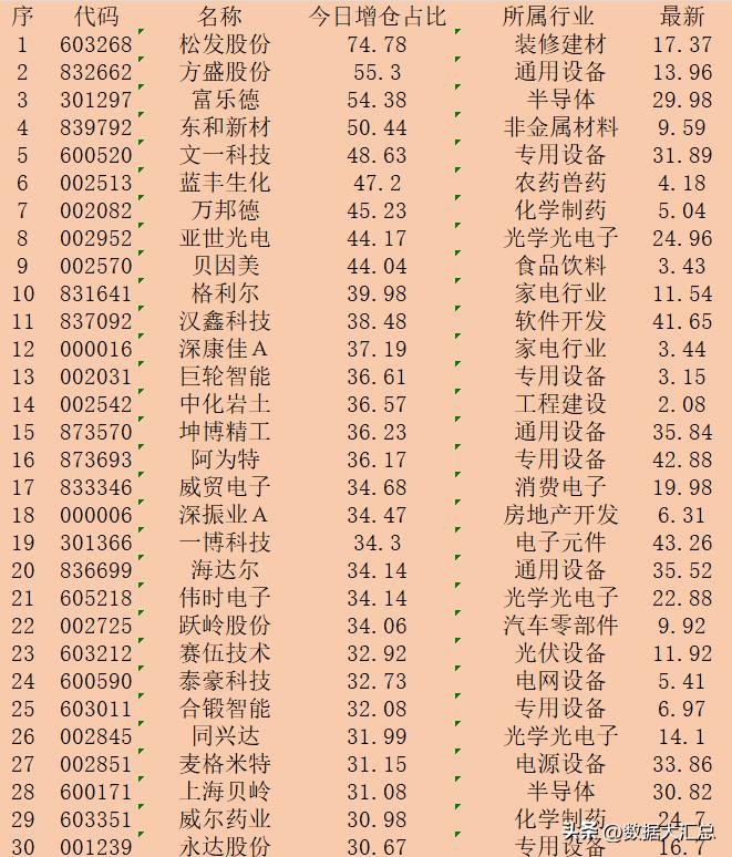 顺势大幅增仓！10月18日收盘，主力“增仓占比最多的”30强名单！

序 代码 