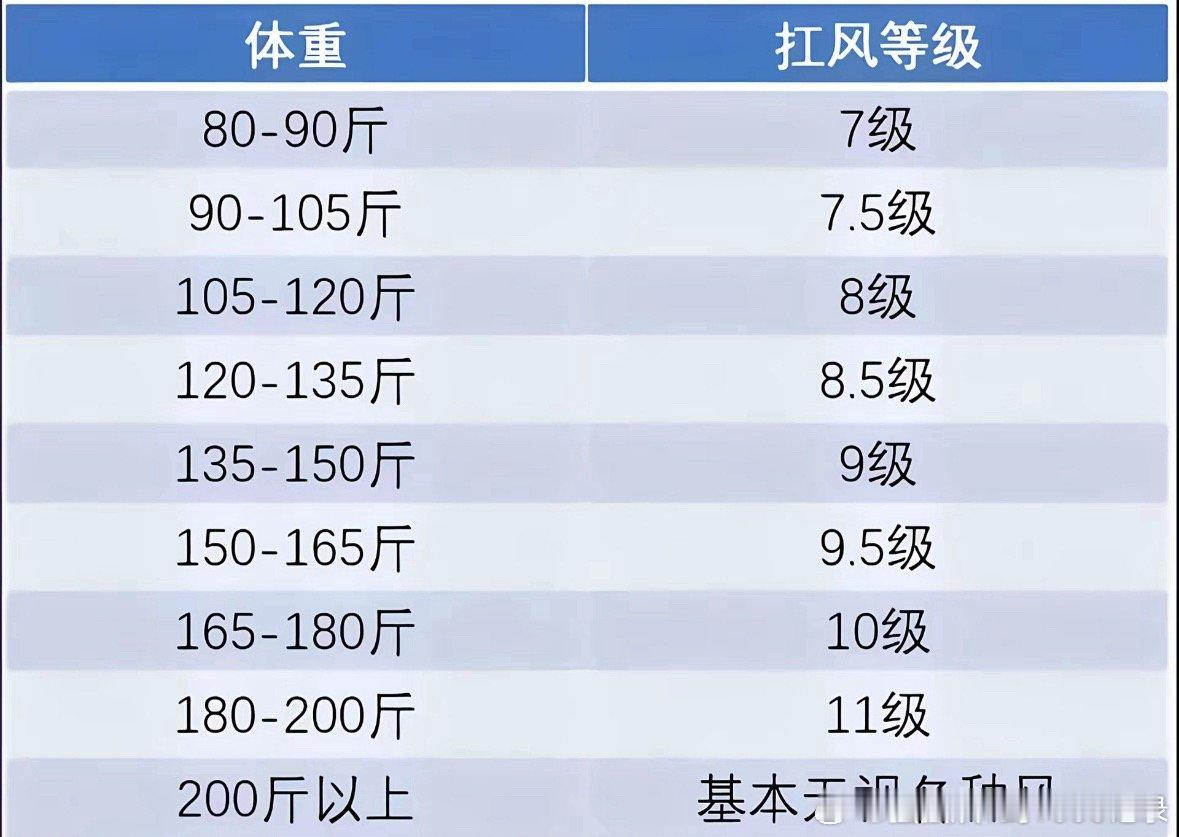 看看你的体重能扛多少级台风