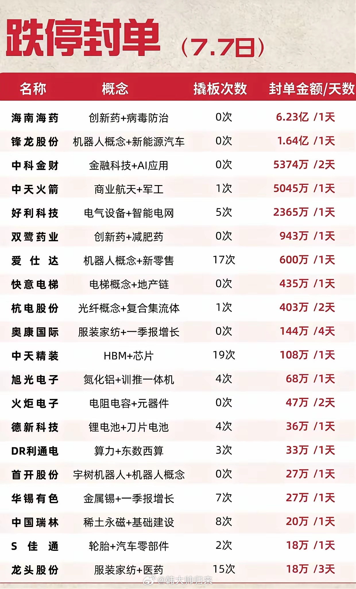 避坑！7.7跌停个股明细曝光，看懂封单和撬板次数，避开下跌深坑7月7日跌停封单情