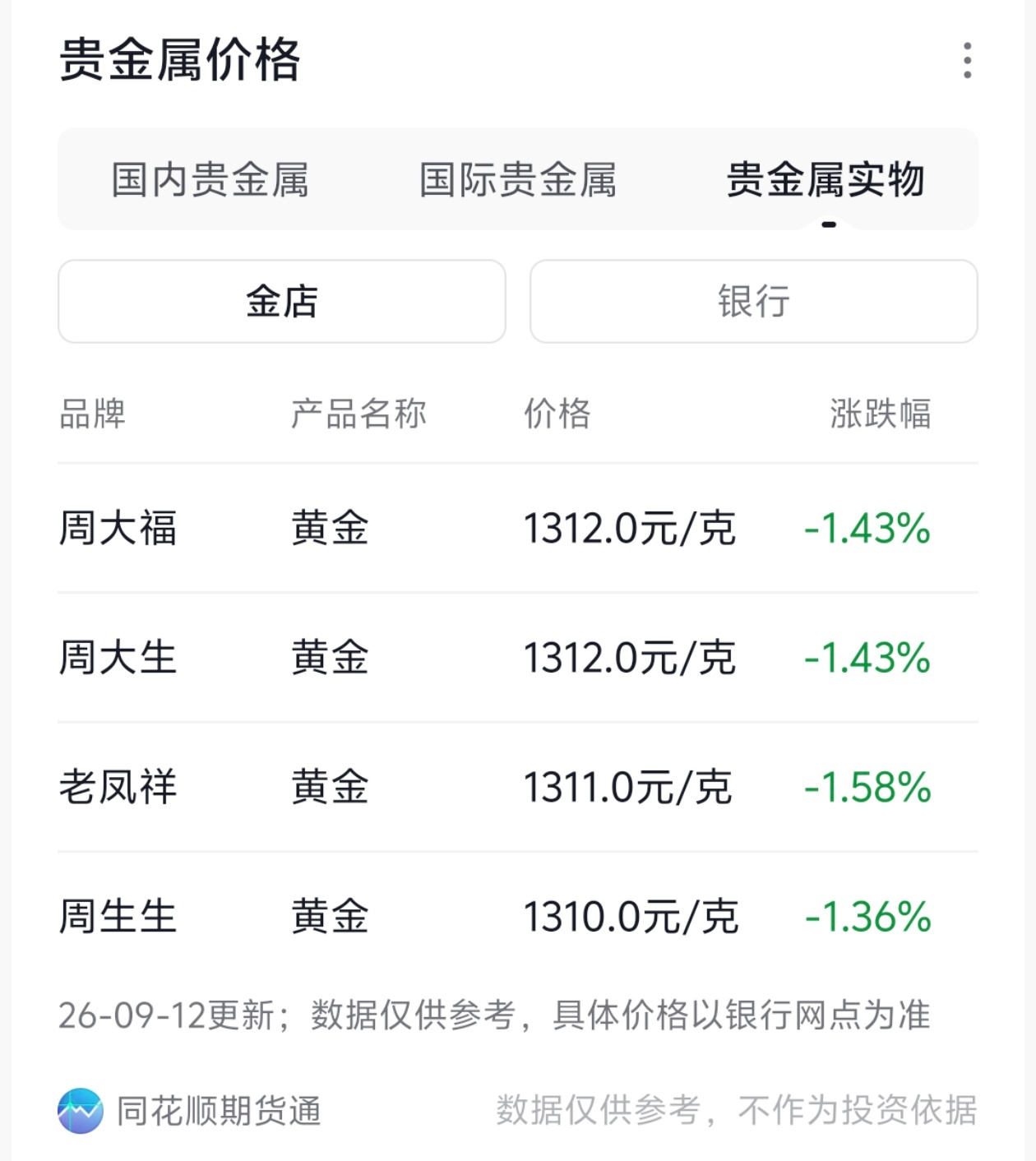 金饰价一夜跌到1304元实体店还要1300多一克，贼贵，有没有可能跌到800以下