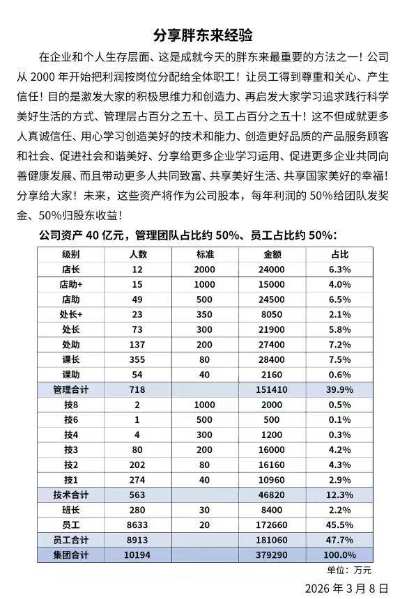就在3月8日于东来在社交平台上，公布了胖东来成功的秘密！
于东来表示，公司从20